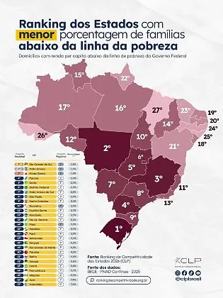 Reprodução. Mato Grosso aparece atrás apenas do Rio Grande do Sul no indicador de famílias abaixo da linha da pobreza do CLP.